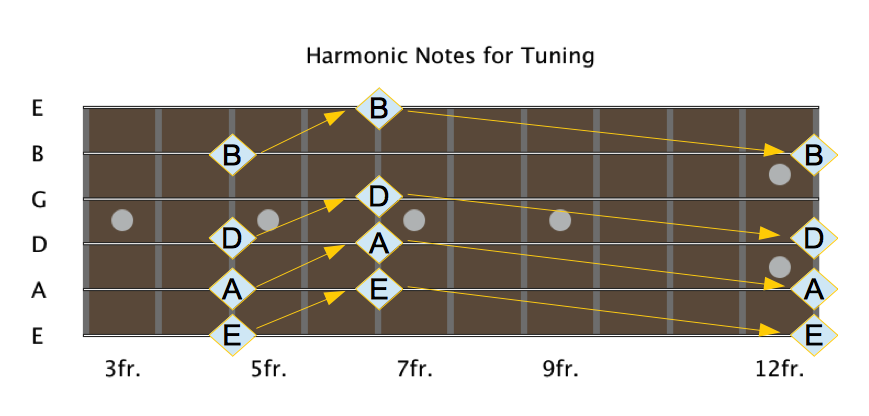 Harmonic Tuning Drawing Orange Arrows