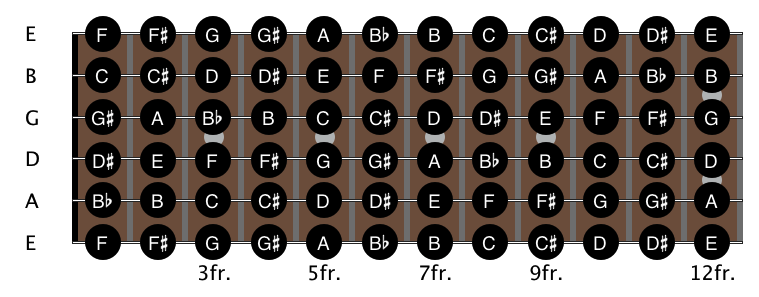 Notes on the Fretboard